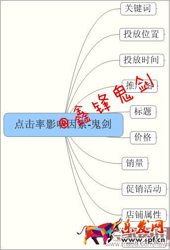 賣家資訊授權-面對新變化如何做好直通車-重擊點擊率，鬼劍教你幾招管用的！趕緊收下！753.png