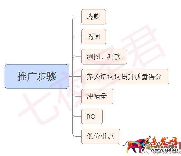 小白到高手需要努力，分享我的操作經驗，搞定roi