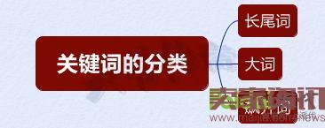 雙管齊下，從“詞”下手，讓你不再為流量而發愁！