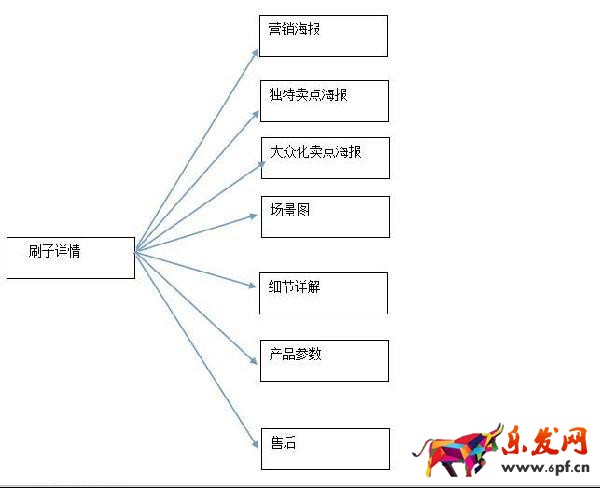 爆款的詳情頁該如何布局2.jpg