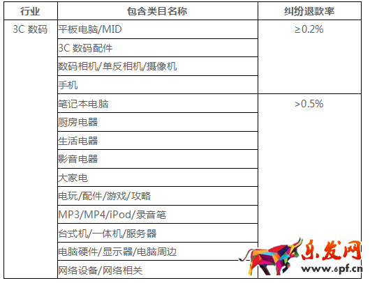 糾紛退貨率對網店有什么影響8.png