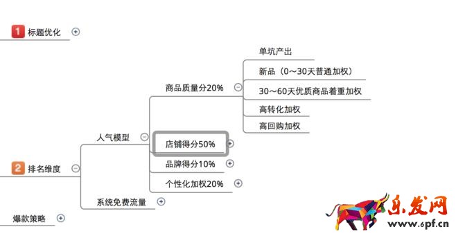 為小白解析無線搜索模型8.jpg