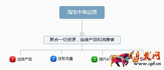 優秀的網店運營應該具備哪些思維