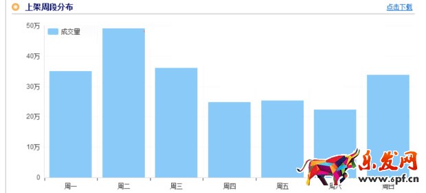 運營網店如何調整寶貝的上下架時間6.jpg