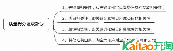 直通車質量得分優化方向