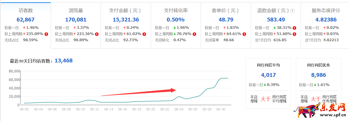 怎么提高直通車付費流量權重?