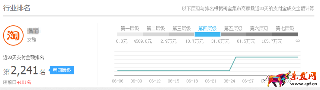 怎么提高直通車付費流量權重?