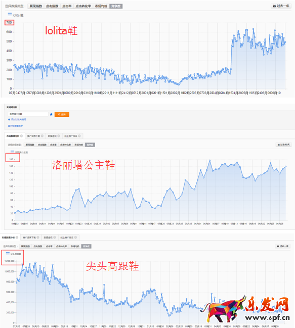 怎么提高直通車付費流量權重?