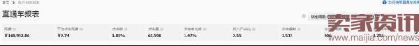 直通車(chē)ROI從1到4的實(shí)操分享