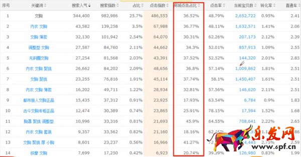 天貓關鍵詞選擇