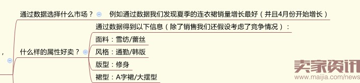 分析新店半年銷售2000萬,數(shù)據(jù)選款是坑