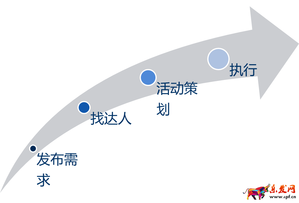 淘寶達人推廣