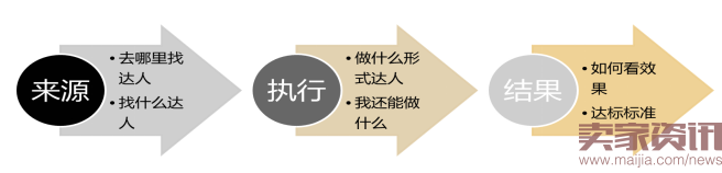 達(dá)人直播,為我?guī)聿灰粯拥牧髁? /></div>
<div>【總結(jié)】</div>
<div>眾所周知，7月份是淘寶的淡季的時(shí)間段，其實(shí)在流量引入和轉(zhuǎn)化上，數(shù)據(jù)都是出現(xiàn)較大的下跌，但在這個(gè)月，使用了達(dá)人的流量引入后，總體上店鋪的流量有了相應(yīng)的成長(zhǎng)，人群的需求，也可以通過內(nèi)容營(yíng)銷的形式，去刺激，去開發(fā)。所以，2016年，達(dá)人給店鋪，帶來了不一樣的流量，而且，是優(yōu)質(zhì)流量。因此，趕緊行動(dòng)吧，趕上達(dá)人早班車，為接下來的旺季做好準(zhǔn)備！</div><p>樂發(fā)網(wǎng)超市批發(fā)網(wǎng)提供超市貨源信息,超市采購進(jìn)貨渠道。超市進(jìn)貨網(wǎng)提供成都食品批發(fā),日用百貨批發(fā)信息、微信淘寶網(wǎng)店超市采購信息和超市加盟信息.打造國內(nèi)超市采購商與批發(fā)市場(chǎng)供應(yīng)廠商搭建網(wǎng)上批發(fā)市場(chǎng)平臺(tái),是全國批發(fā)市場(chǎng)行業(yè)中電子商務(wù)權(quán)威性網(wǎng)站。</p><p><strong>本文內(nèi)容整合網(wǎng)站：</strong><a  target=