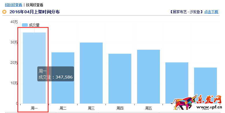 家居類目推廣前如何做數據分析?