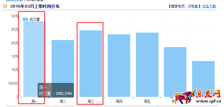 家居類目推廣前如何做數據分析?