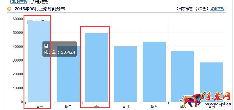 家居類目推廣前如何做數據分析?