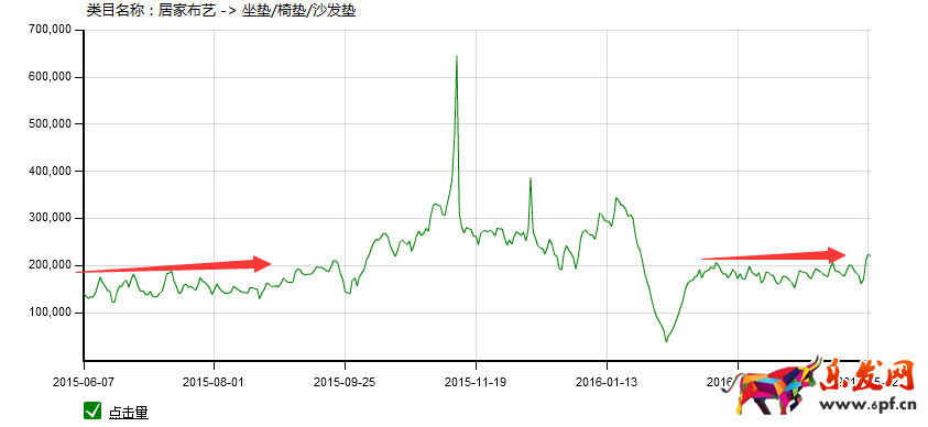 家居類目推廣前如何做數據分析?