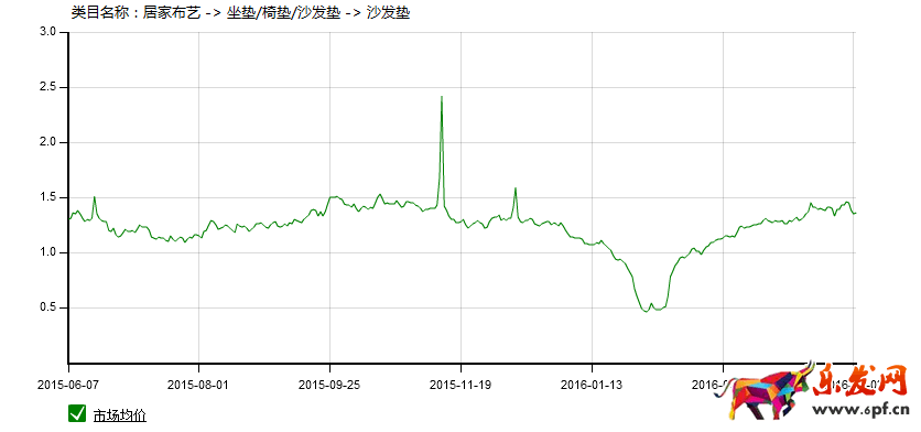 家居類目推廣前如何做數據分析?