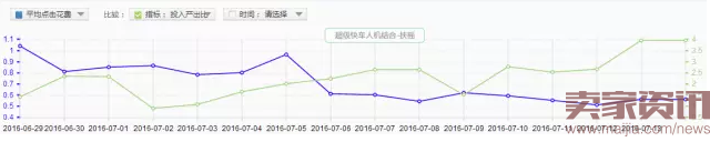 童鞋類目直通車實操分享-ROI翻倍