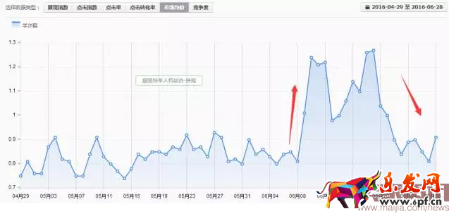 童鞋類目直通車實操分享-ROI翻倍