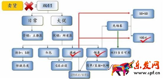 雙十一備戰