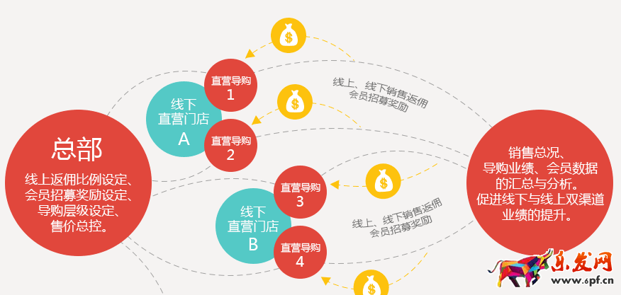 微信二級(jí)分銷模式