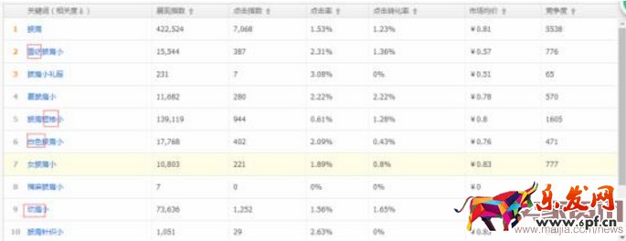 如何運營直通車提高質量分？