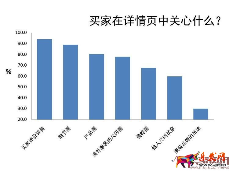 用數據教你做出牛逼的詳情頁