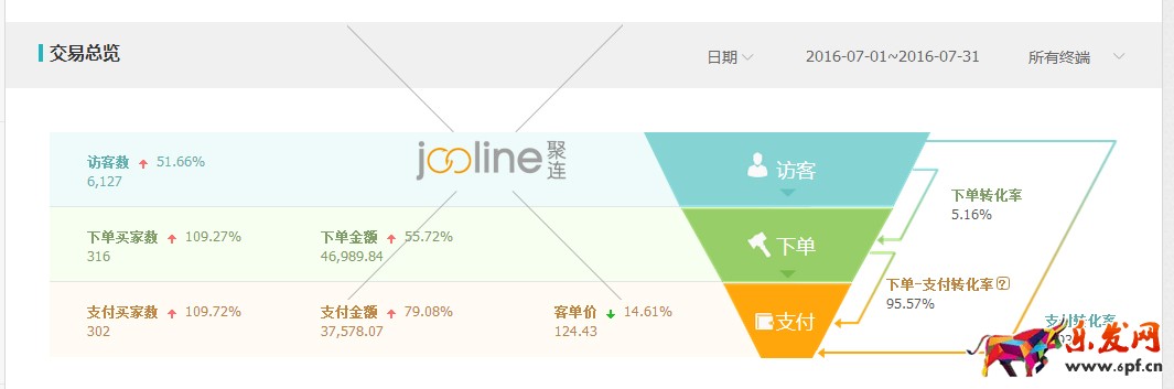 做好數據分析，優化直通車