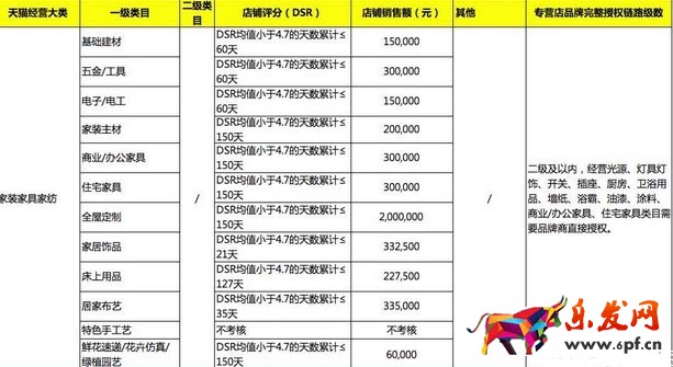 天貓續簽標準