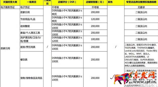 天貓續簽標準