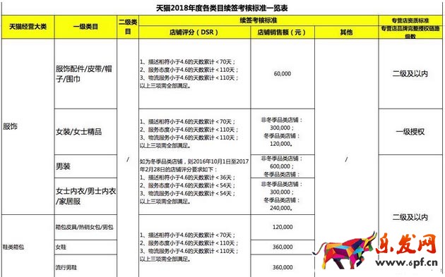 天貓續簽標準