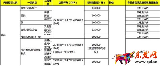 天貓續簽標準