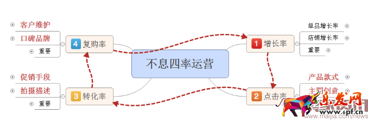 四步讓你掌握數據運營的核心之四率運營！