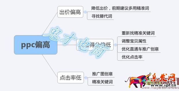 開好直通車，提升店鋪流量