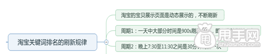 淘寶寶貝上下架時間優(yōu)化