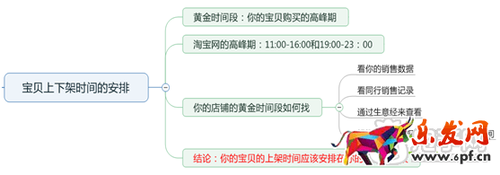 淘寶寶貝上下架時間優(yōu)化