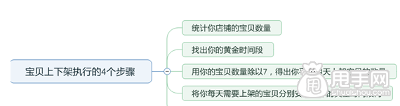 淘寶寶貝上下架時間優(yōu)化