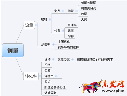 淘寶單品打造