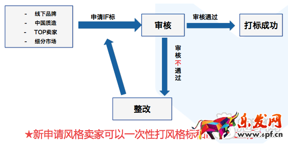  淘寶iFashion內衣認證規則