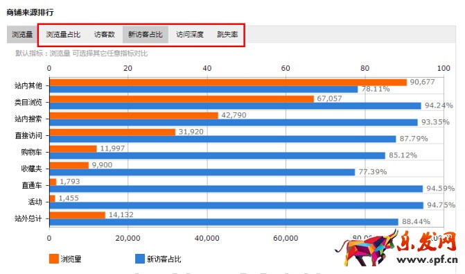 如何增加速賣通的流量?