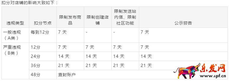 淘寶扣分影響