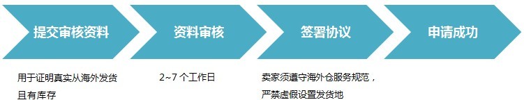  速賣通海外倉如何申請