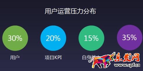 運營壓力分布