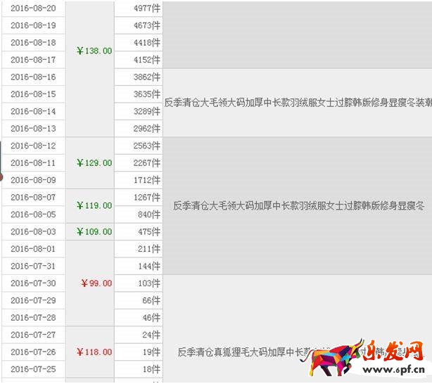 寶貝標題怎么優化和維護？