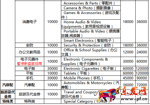 速賣通年費