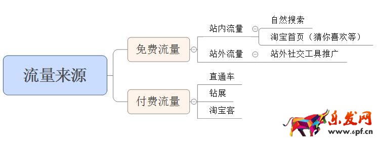 電商運營技巧