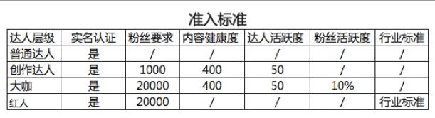 淘寶達人準入標準