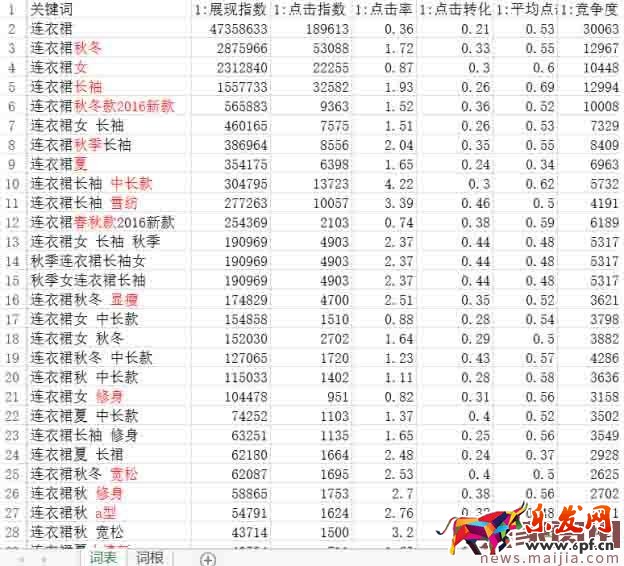 完美的寶貝標題到底該如何打造？