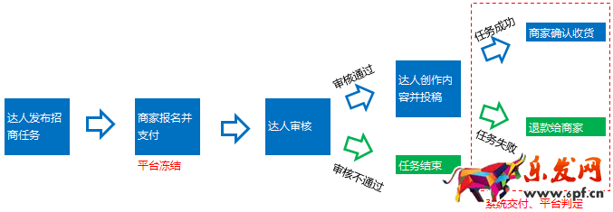 淘寶達人招商任務